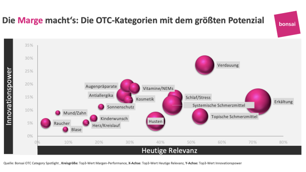 Apotheker:innen bewerten Innovationskraft im OTC-Markt zunehmend kritisch - Quelle: Bonsai-OTC-Category-Spotlight